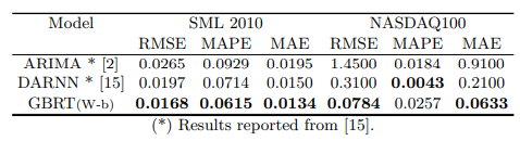 Do Time Series Forecasts Really Need Deep Learning Models?