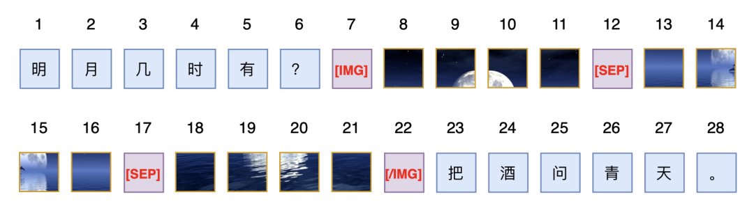 Thoughts on Upgrading Transformer: Simple Considerations on Multimodal Encoding Positions