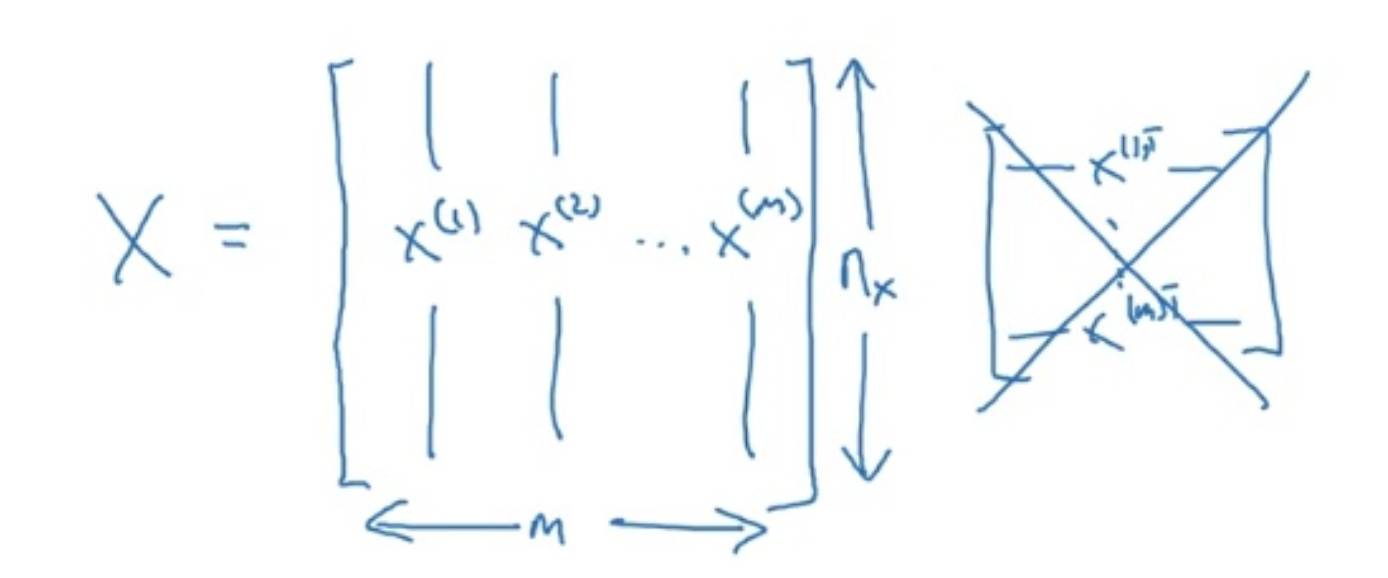 Essentials of Andrew Ng's DeepLearning.ai Course: Neural Networks Basics