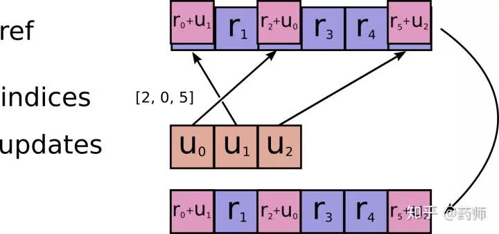 Source Code Analysis of AdamOptimizer in TensorFlow