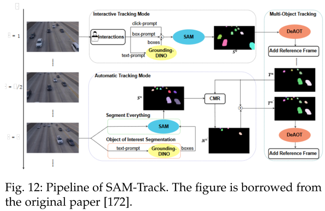 Overview: A Comprehensive Survey on Segment Anything Model (SAM)