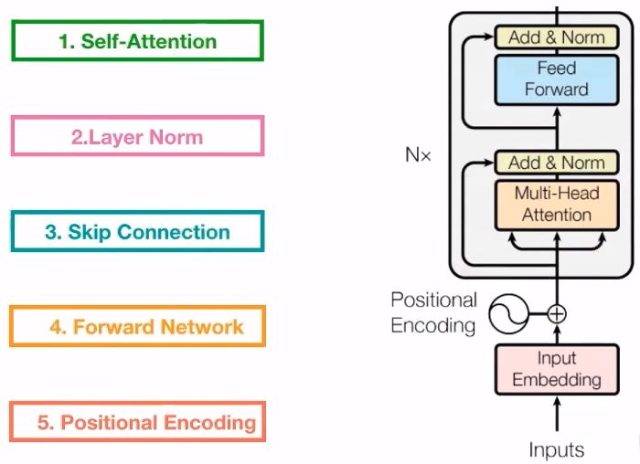 A Detailed Explanation from Transformer to BERT Model