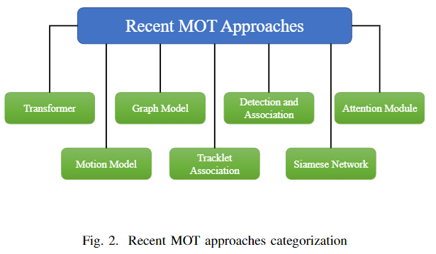 Recent Review of Multi-Object Tracking: Based on Transformer, Graph Models, Detection and Association, Siamese Networks