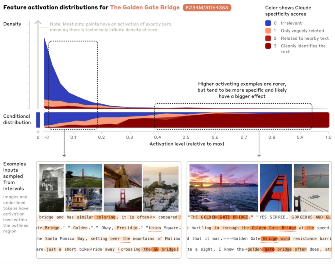 Extracting Millions of Features from Claude 3: Understanding Large Models