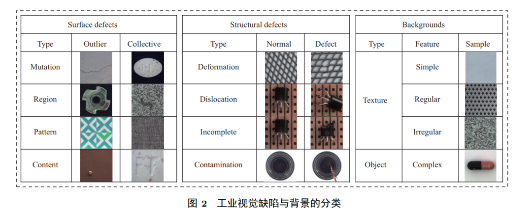 Overview of Deep Learning Methods for Industrial Defect Detection