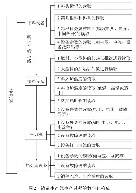 Overview of Digitalization in Forging Production Lines
