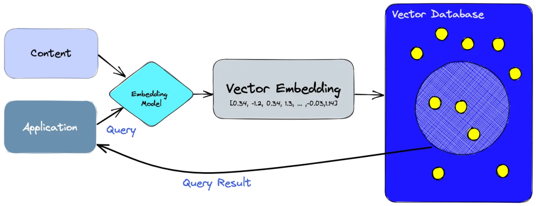 Understanding the Technological Foundation of AI: Vector Databases