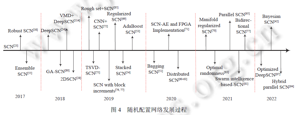 Research Progress on Stochastic Configuration Networks