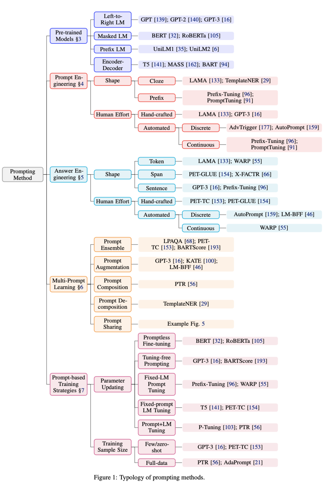 CMU Liu Pengfei: The Fourth Paradigm of NLP