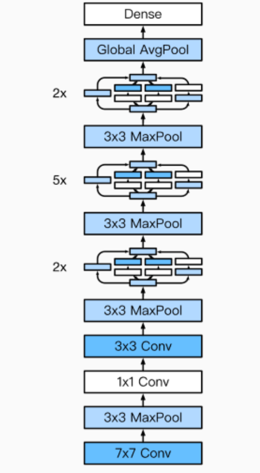 Understanding Convolutional Neural Networks and Implementation