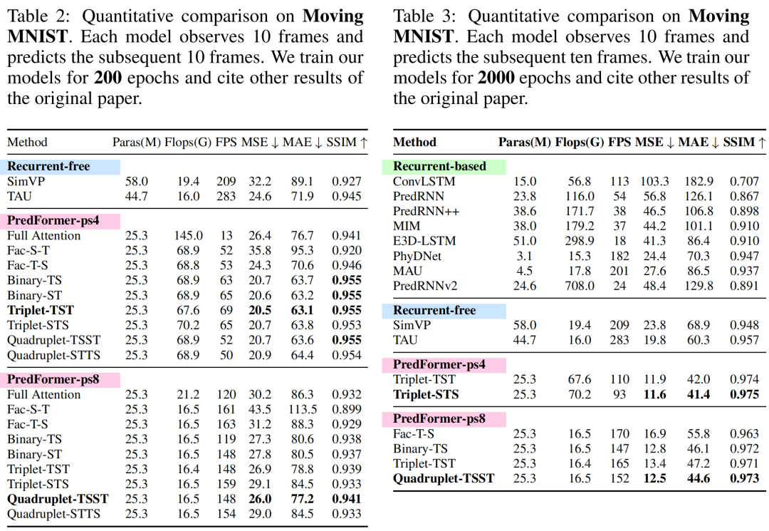 PredFormer: A Milestone in Spatial-Temporal Prediction Learning