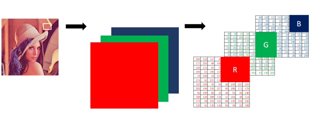 Computer Vision and Image Processing Operations