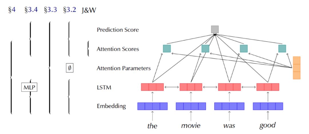 Can The Attention Mechanism Be Interpreted?