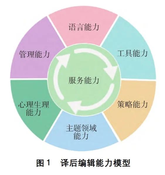 Research on Post-Editing Skills in the Age of AI