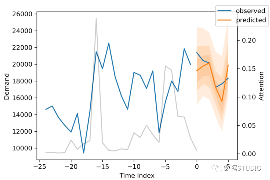 Neural Network Time Series Forecasting with PyTorch-Forecasting