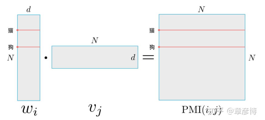 The Intricate Mathematics Behind Word Vectors