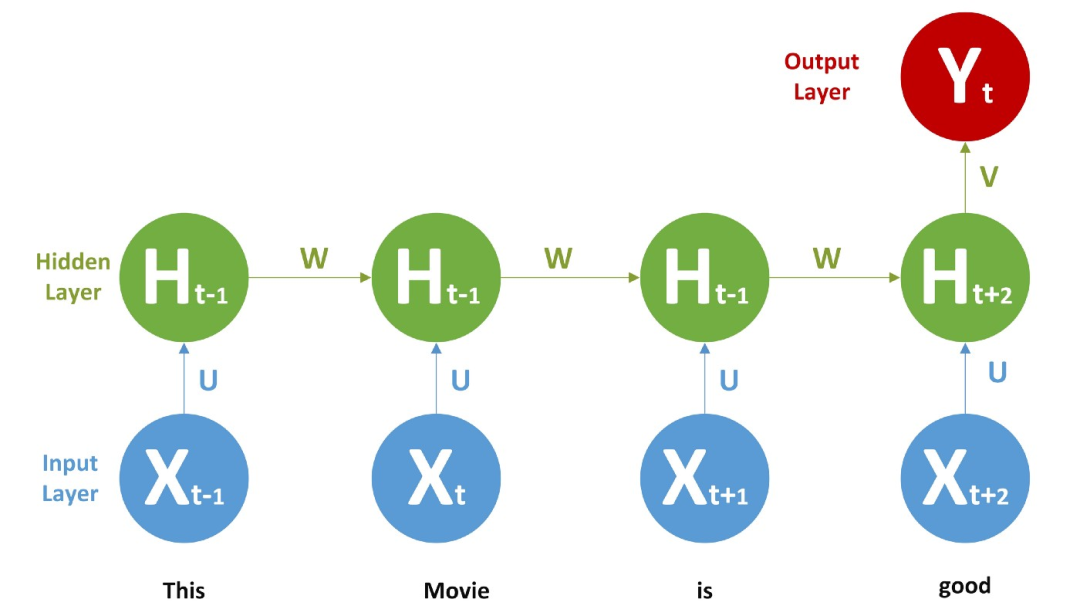 Understanding the Mathematical Principles Behind RNNs (Recurrent Neural Networks)