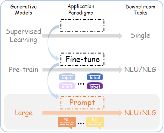 Understanding Prompt Techniques for Large Language Models