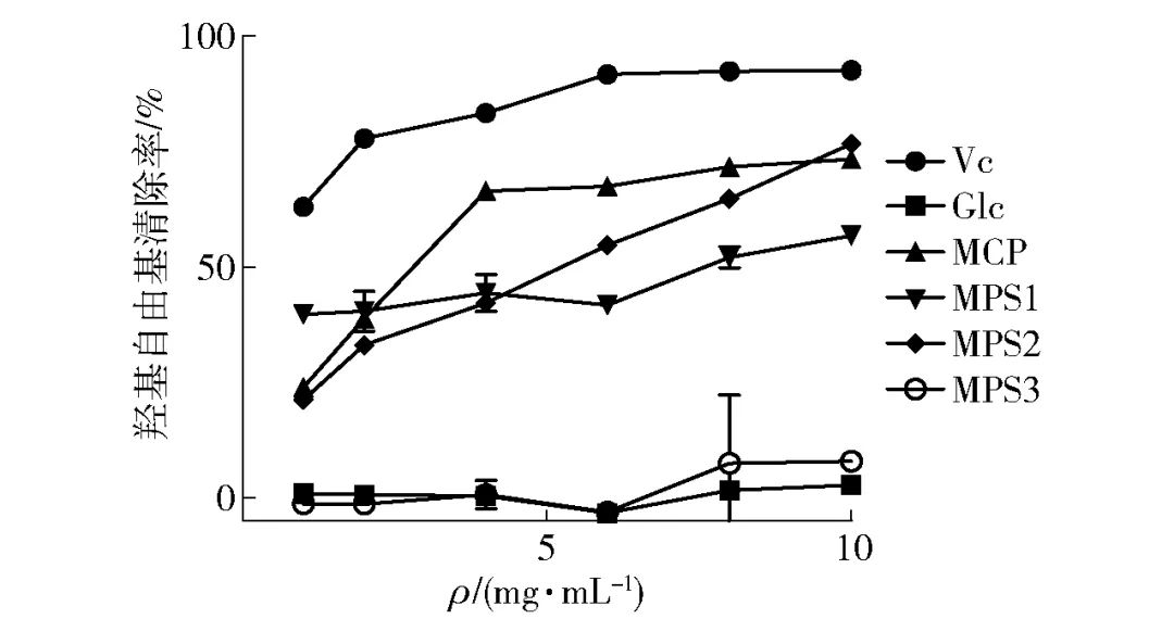 Study on Extraction Conditions and In Vitro Activity of Maca Polysaccharides