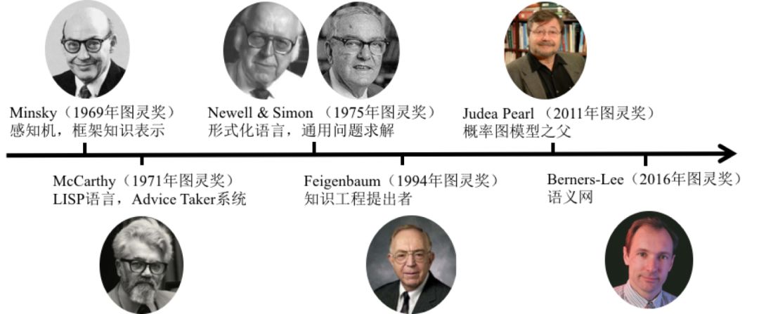 Comprehensive Review: From Knowledge Engineering to Knowledge Graphs