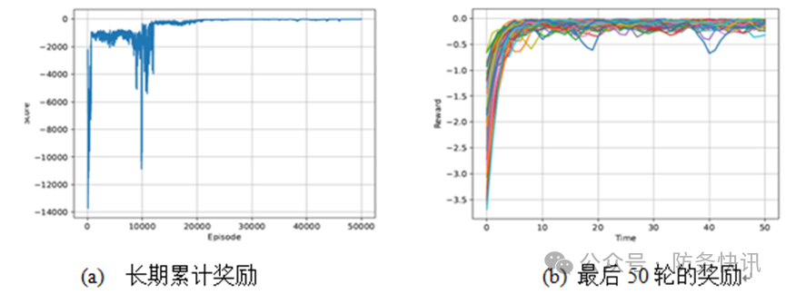 Multi-Agent Formation Control Based on Deep Reinforcement Learning