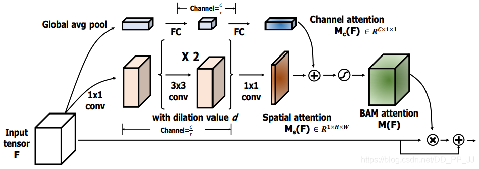 Summary of Attention in Deep Learning