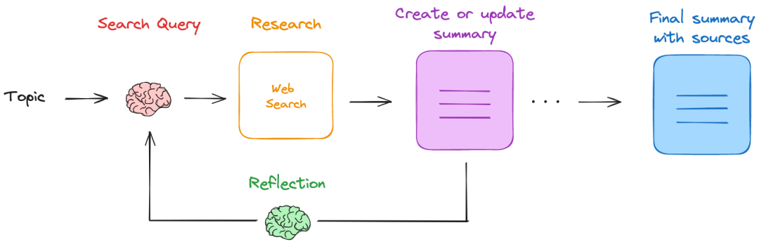 Open Source Deep Research Based on LangGraph