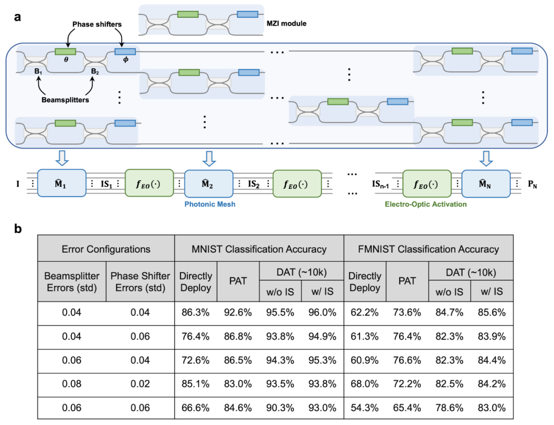 Training Large-Scale Photonic Neural Networks