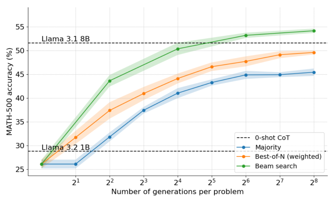 3B Model Outperforms 70B After Long Thinking! HuggingFace's O1 Technology Insights and Open Source