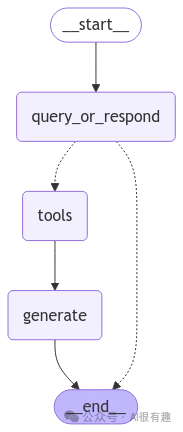 Practical Programming with Local Large Models (20): Implementing RAG with LangGraph and Agents (4)