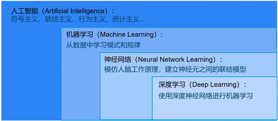 An Introduction to AI for Beginners