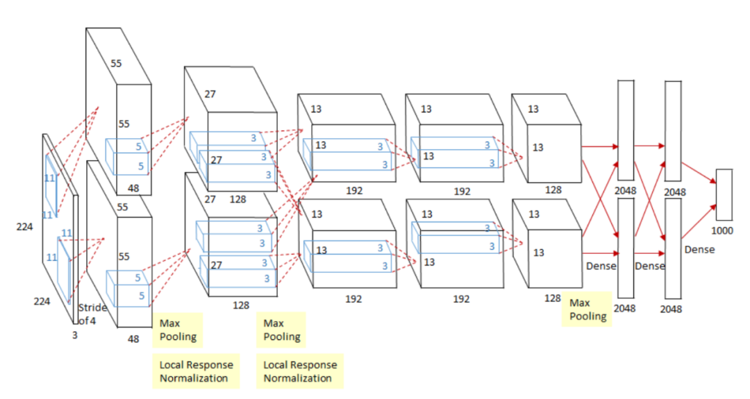 From AlexNet to BERT: A Simple Review of Key Ideas in Deep Learning