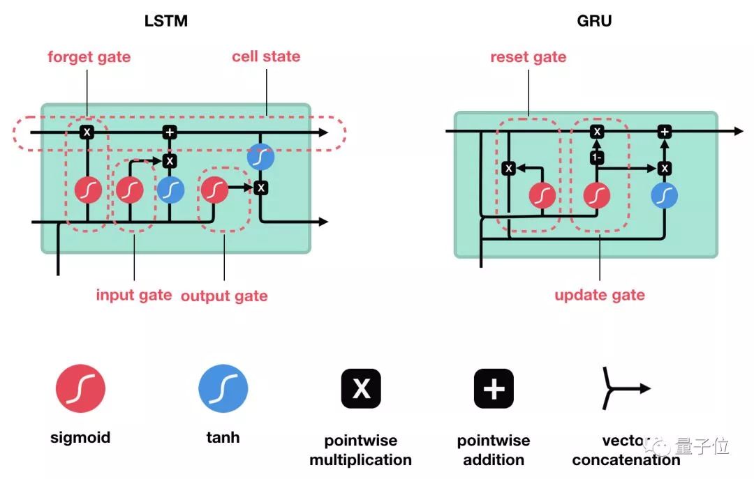 A Vivid Illustrated Guide to LSTM and GRU
