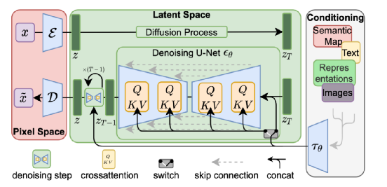 Controllable Image Generation Models Based on Diffusion