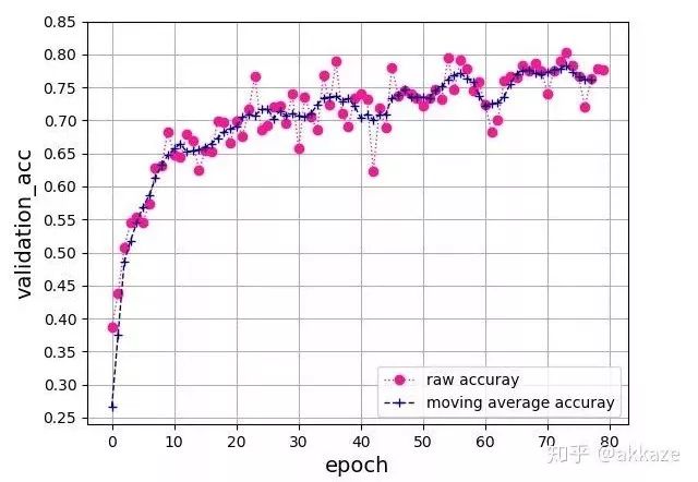 Do CNNs Really Need Downsampling (Upsampling)?
