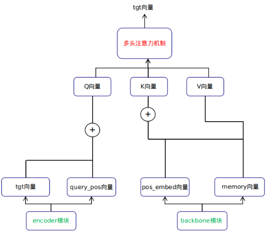 Detailed Module Analysis of DETR Structure