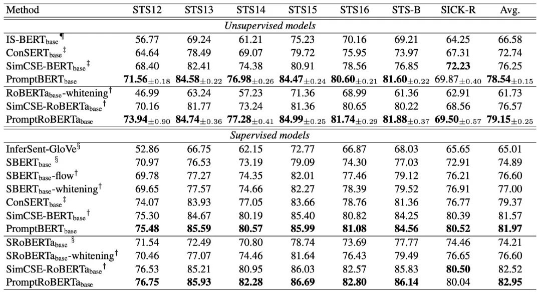 New SOTA in Text Representation: Prompt+ Contrastive Learning