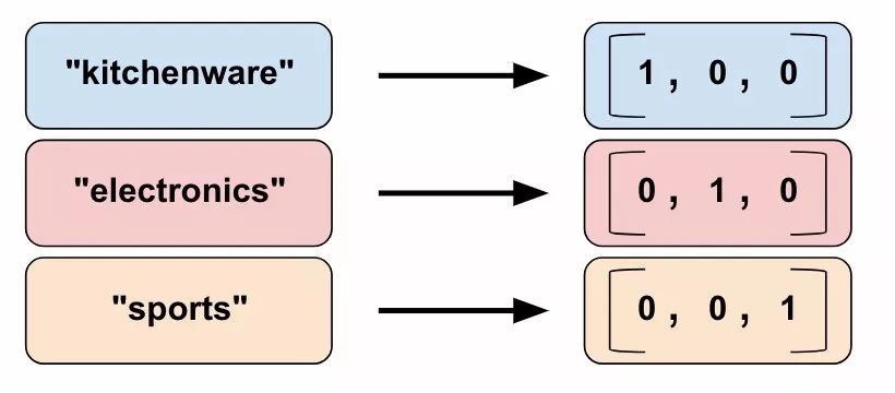 Introduction to TensorFlow Feature Columns
