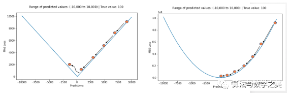 How to Choose the Right Loss Function
