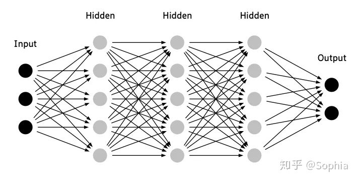 Summary of Reasons for Neural Network Training Failures