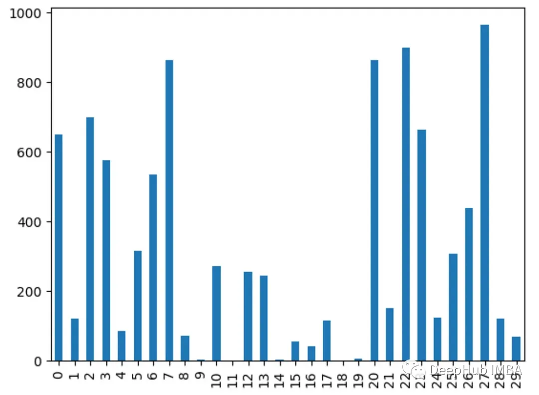 9 Common Methods for Feature Importance Analysis in Python