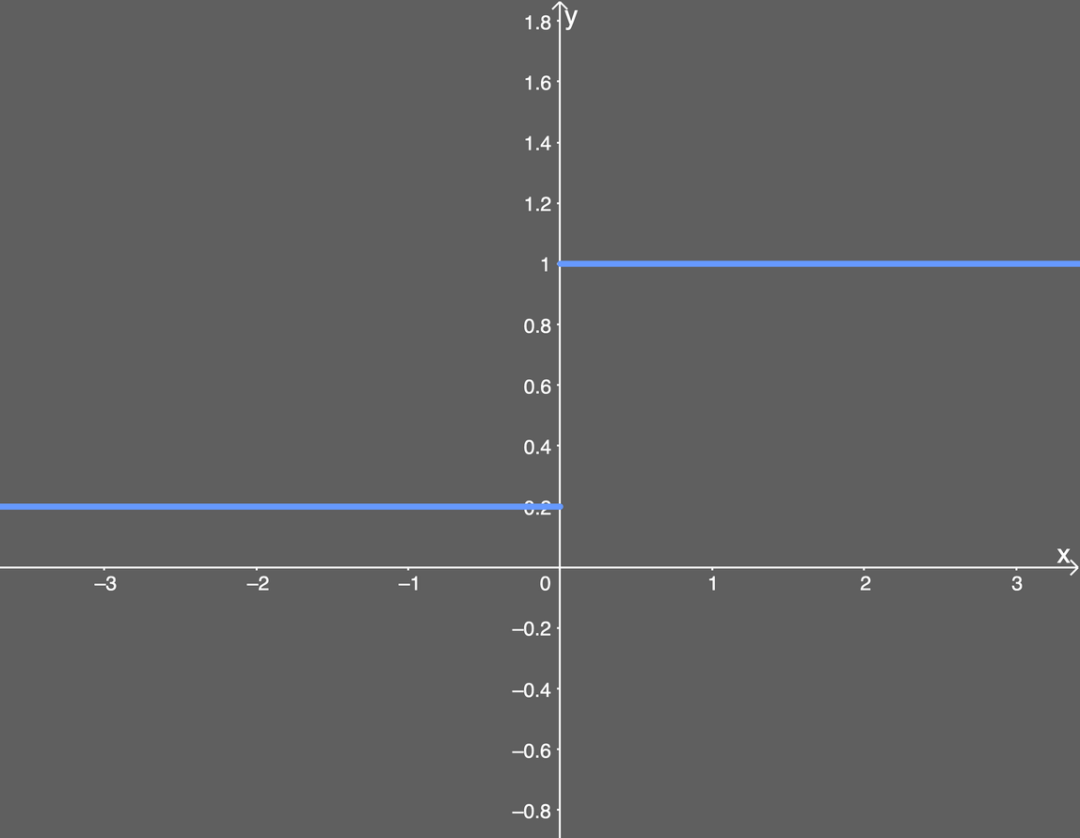 Overview of Neural Network Activation Functions: From ReLU to GELU