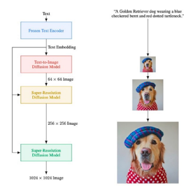 Controllable Image Generation Models Based on Diffusion