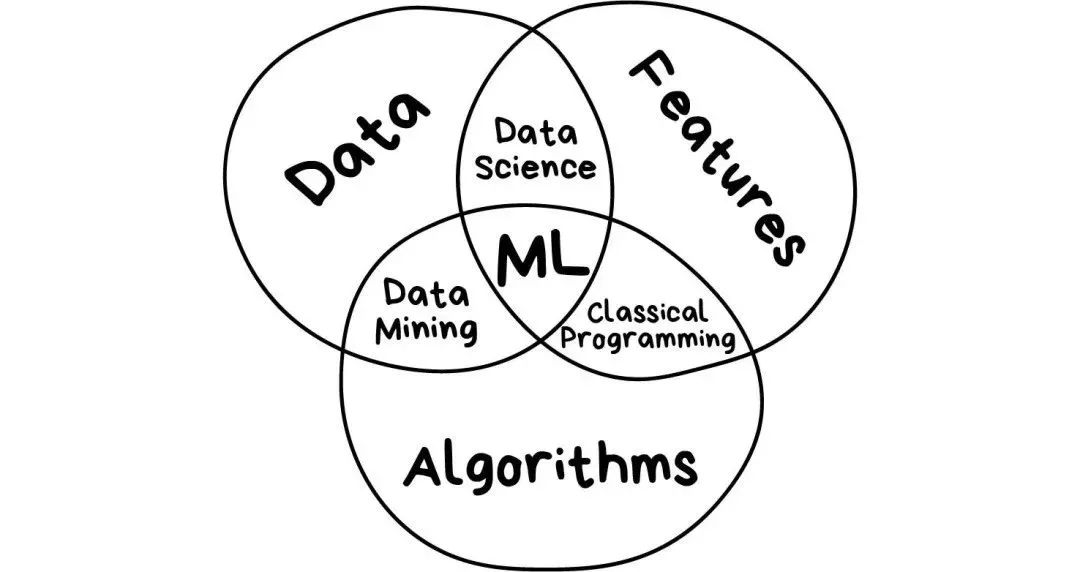 A Simple Explanation of Machine Learning