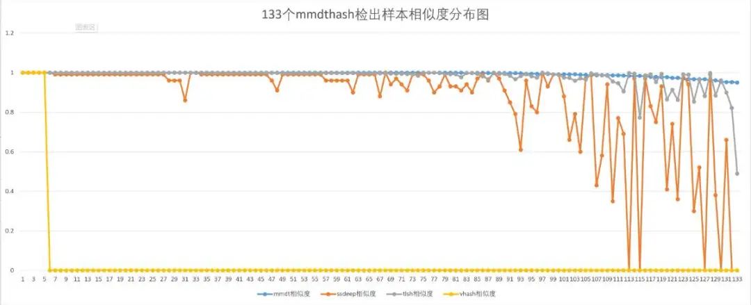 Comparison of ssdeep, tlsh, vhash, and mmdthash
