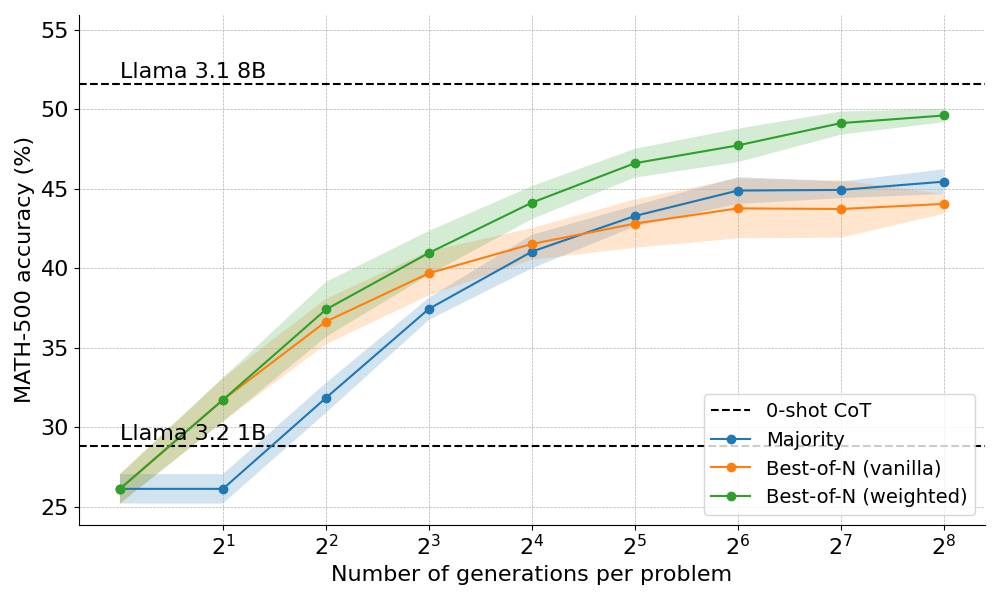 3B Model Outperforms 70B After Long Thinking! HuggingFace's O1 Technology Insights and Open Source