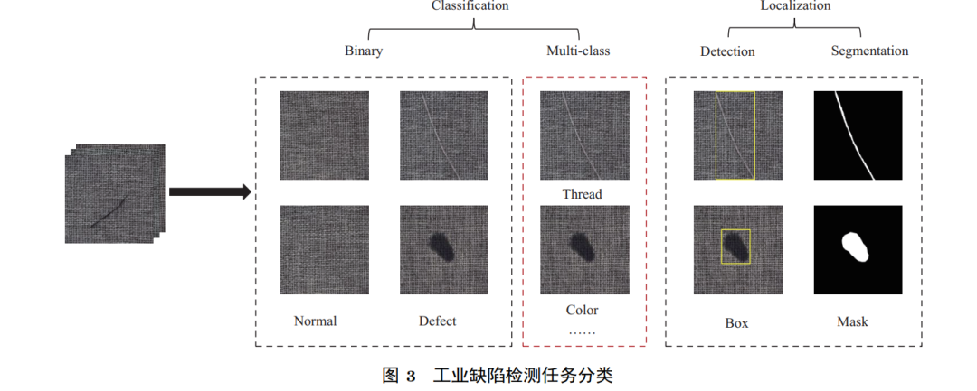 Overview of Deep Learning Methods for Industrial Defect Detection