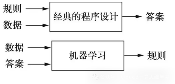 Machine Learning Process: Features, Models, Optimization, and Evaluation