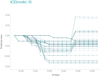 Summary of Explainable Algorithms for Machine Learning Models