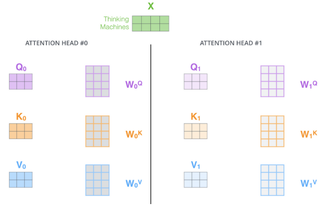 Detailed Module Analysis of Transformer Architecture
